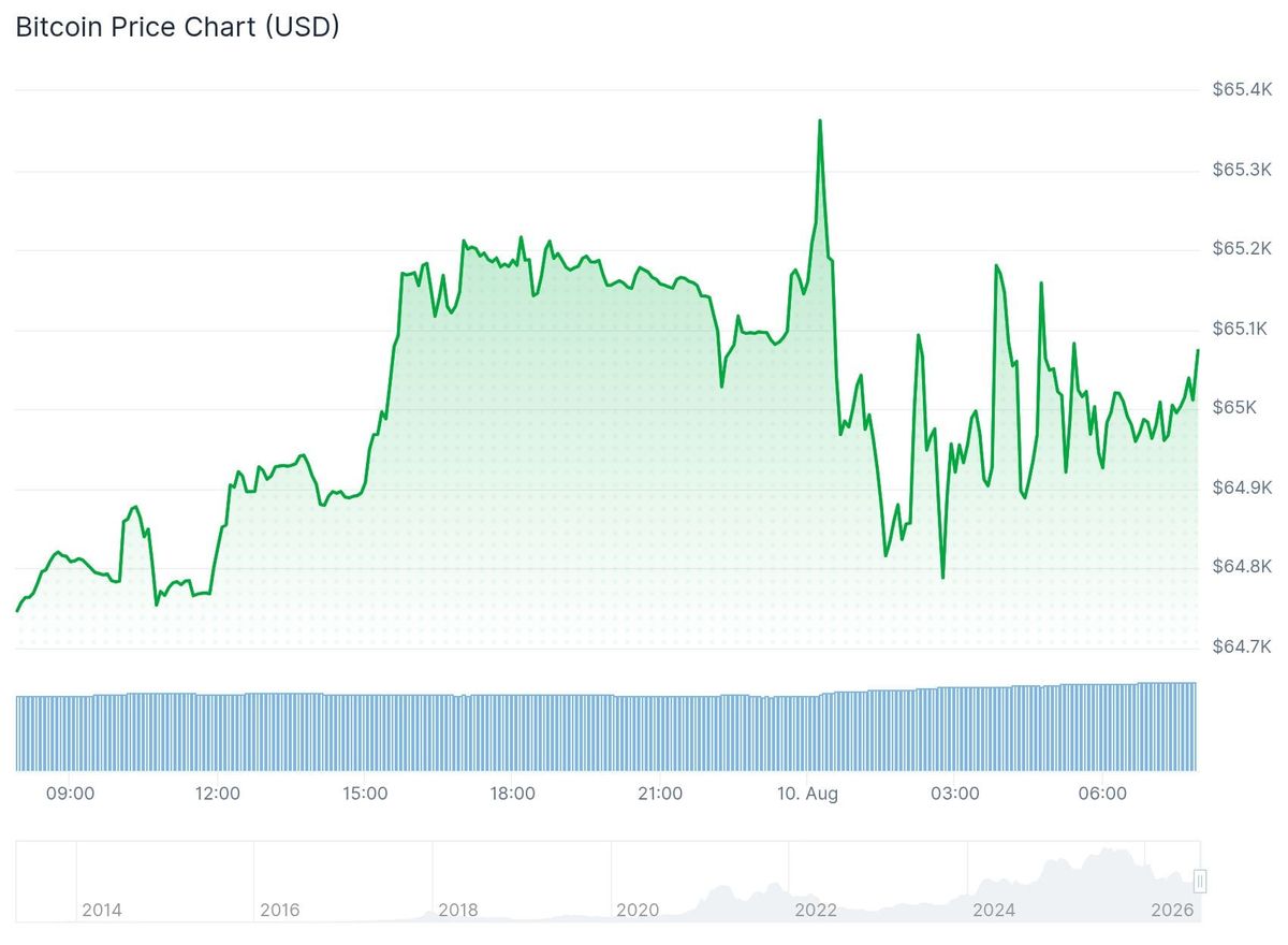 De bitcoin prijs van de afgelopen 24 uur.