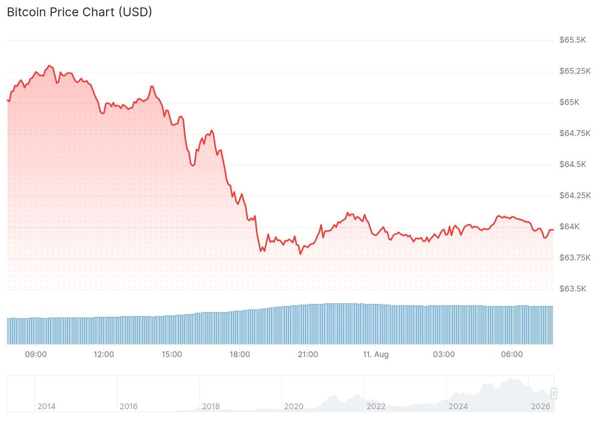 Bitcoin koers CoinGecko