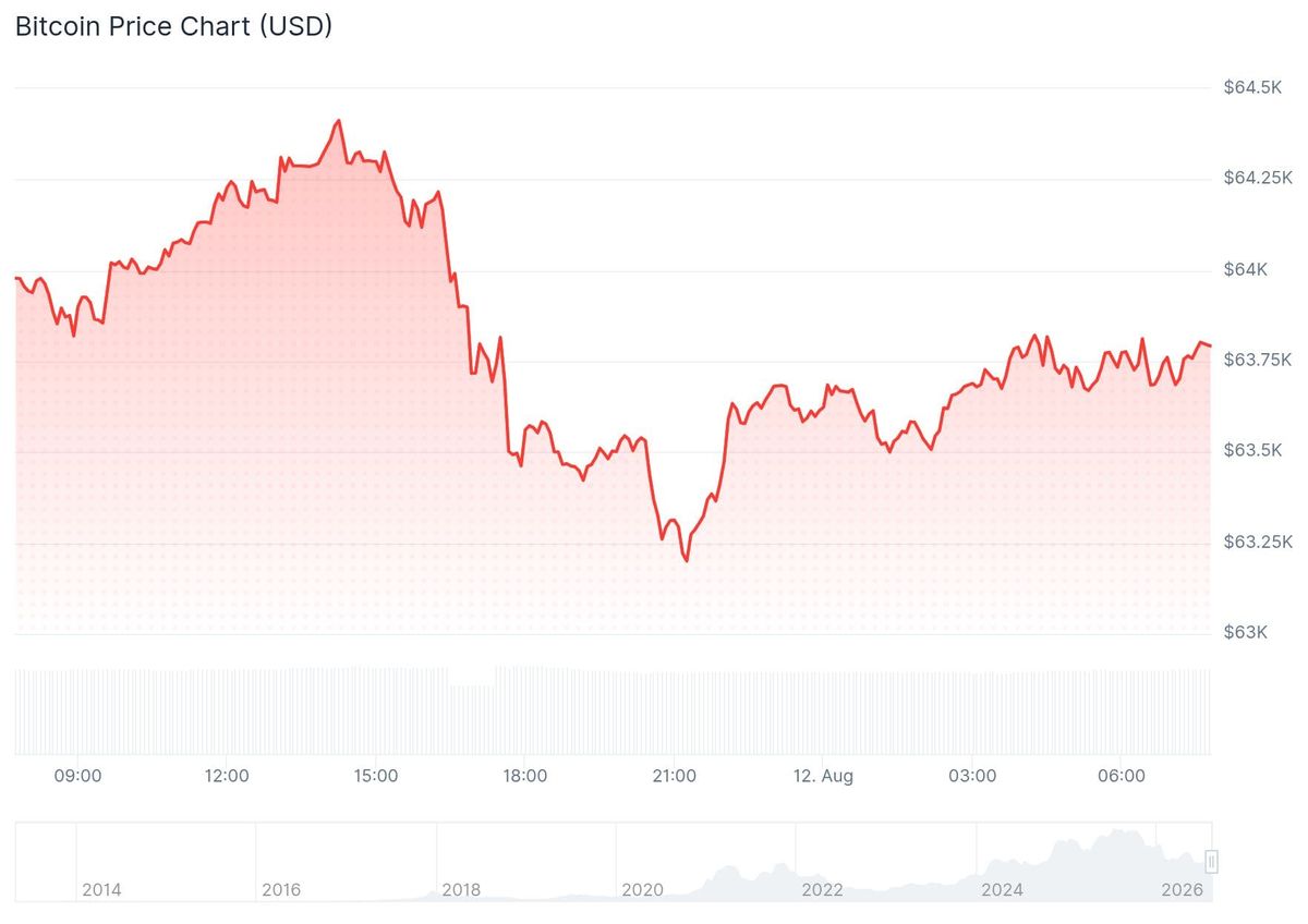 Bitcoin koers CoinGecko