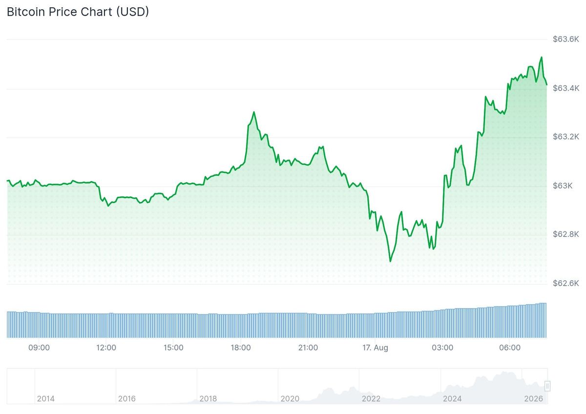 Bitcoin herstelt en begint de week goed.