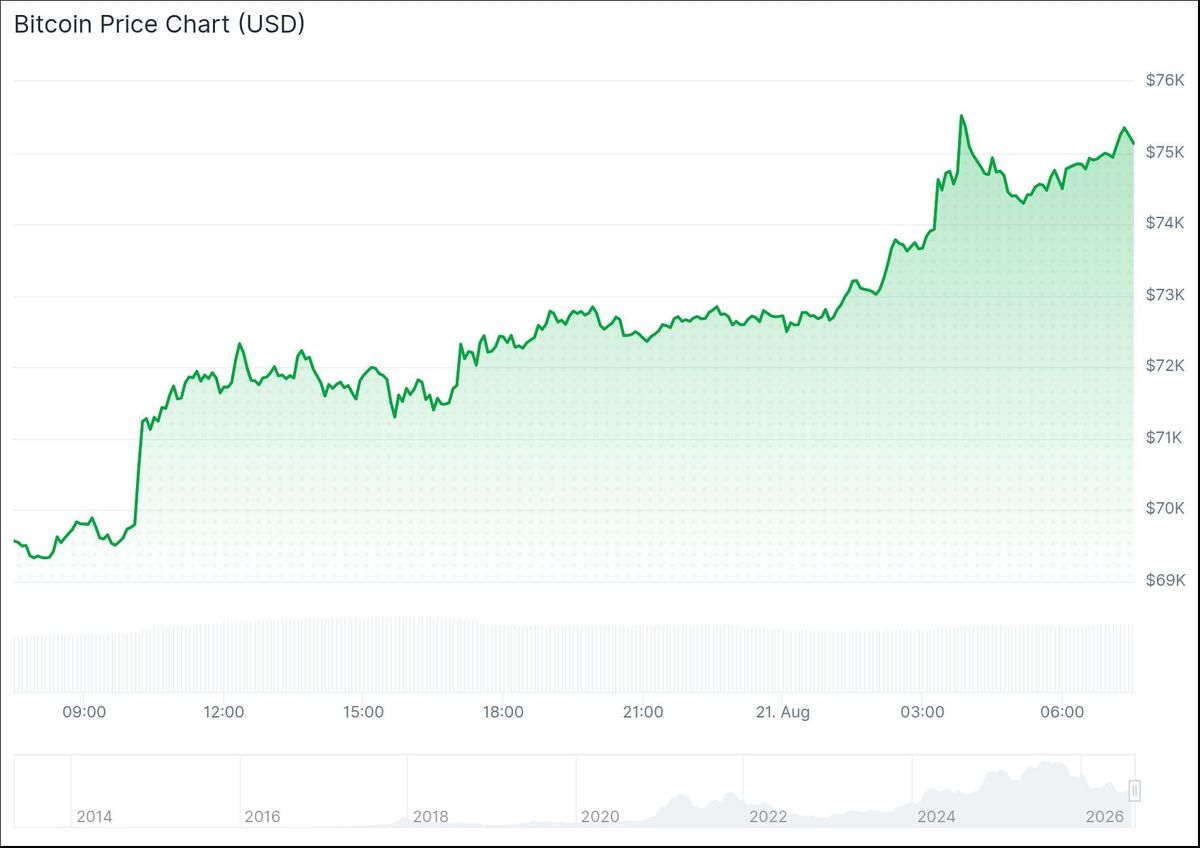 Bitcoin stijgt tot boven de 75.000 dollar.