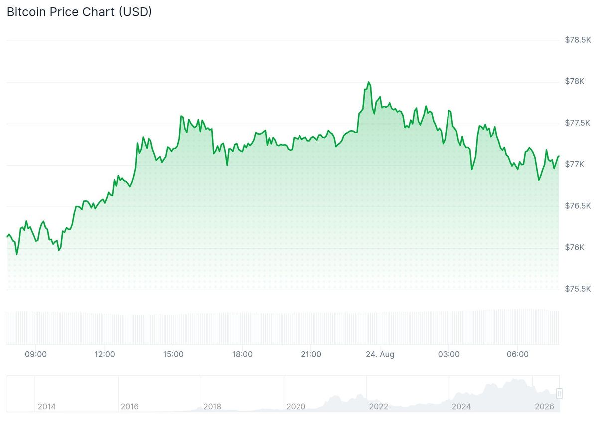 Bitcoin koers CoinGecko
