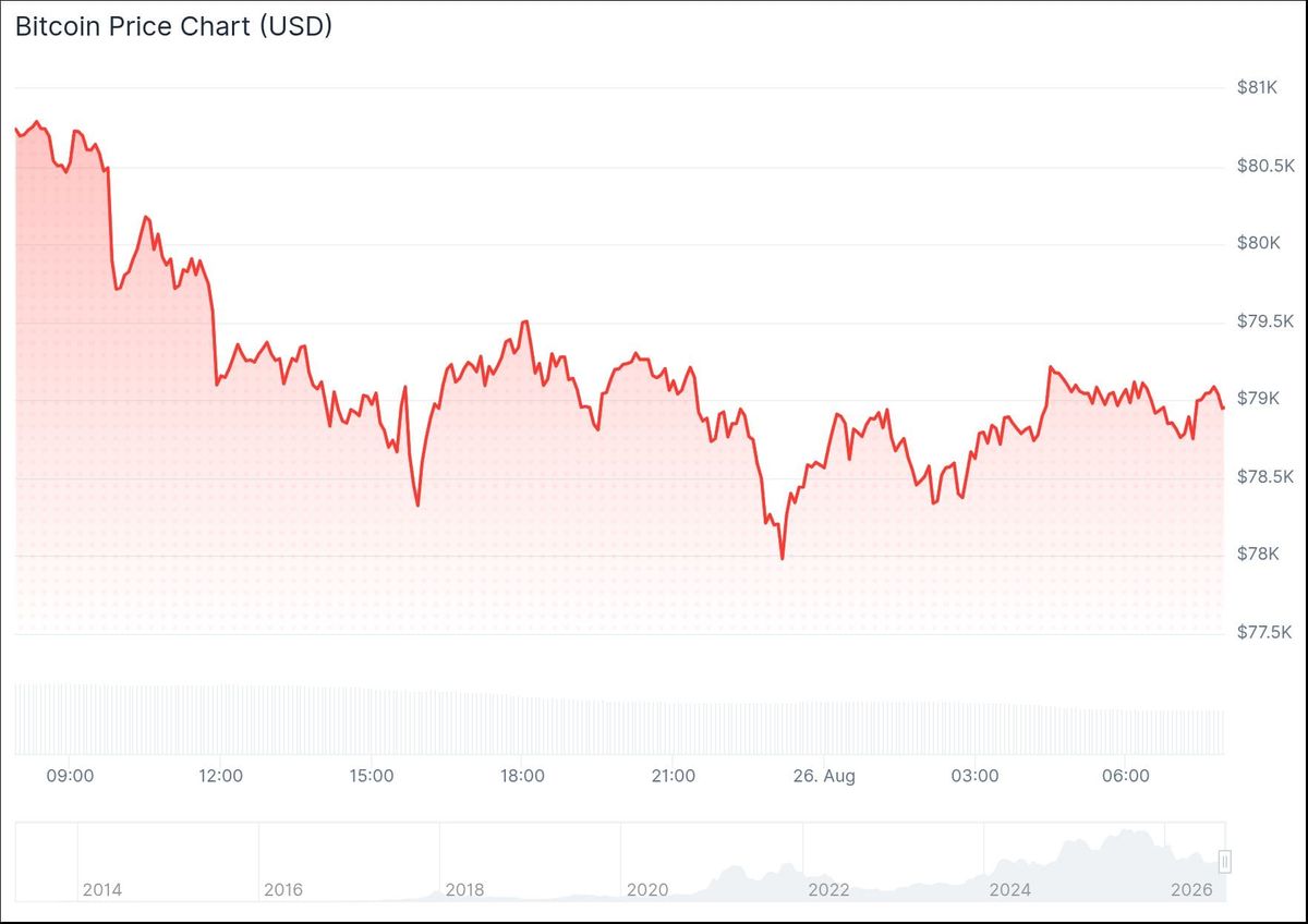 Bitcoin koers CoinGecko