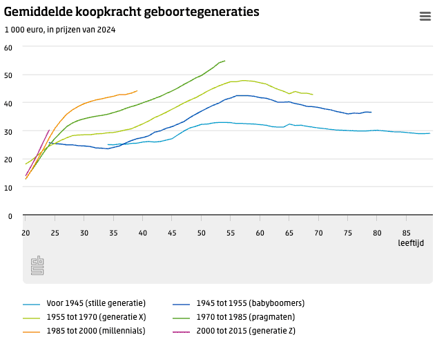 De opbouw van koopkracht per generatie vergeleken met elkaar. Bron: CBS.