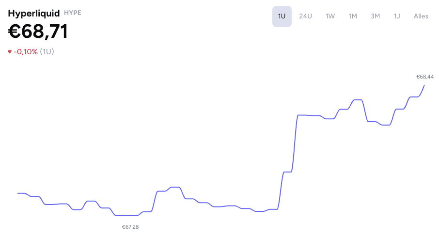 De koers van hyperliquid begon meteen te stijgen na het nieuws. Bron: CoinGecko op Crypto Insiders.