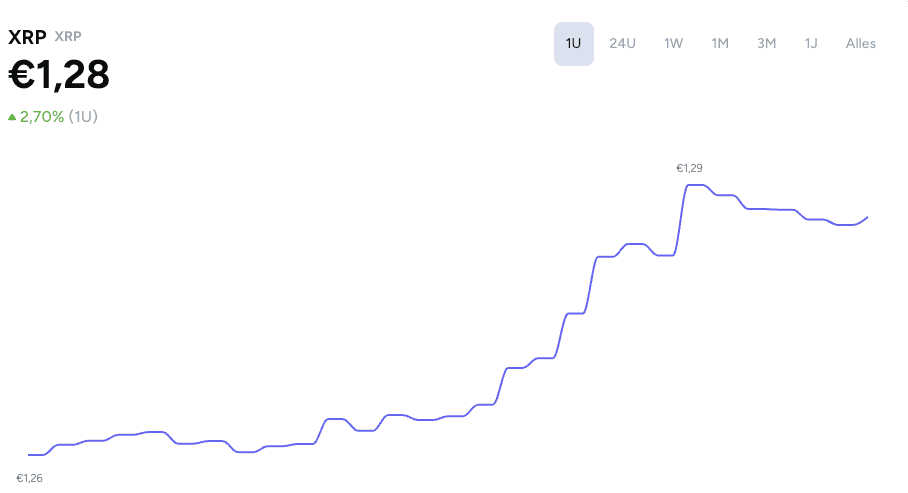 XRP begon maandagochtend hard te stijgen. Bron: CoinGecko op Crypto Insiders.