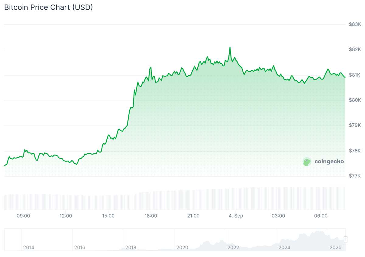 Bitcoin koers CoinGecko