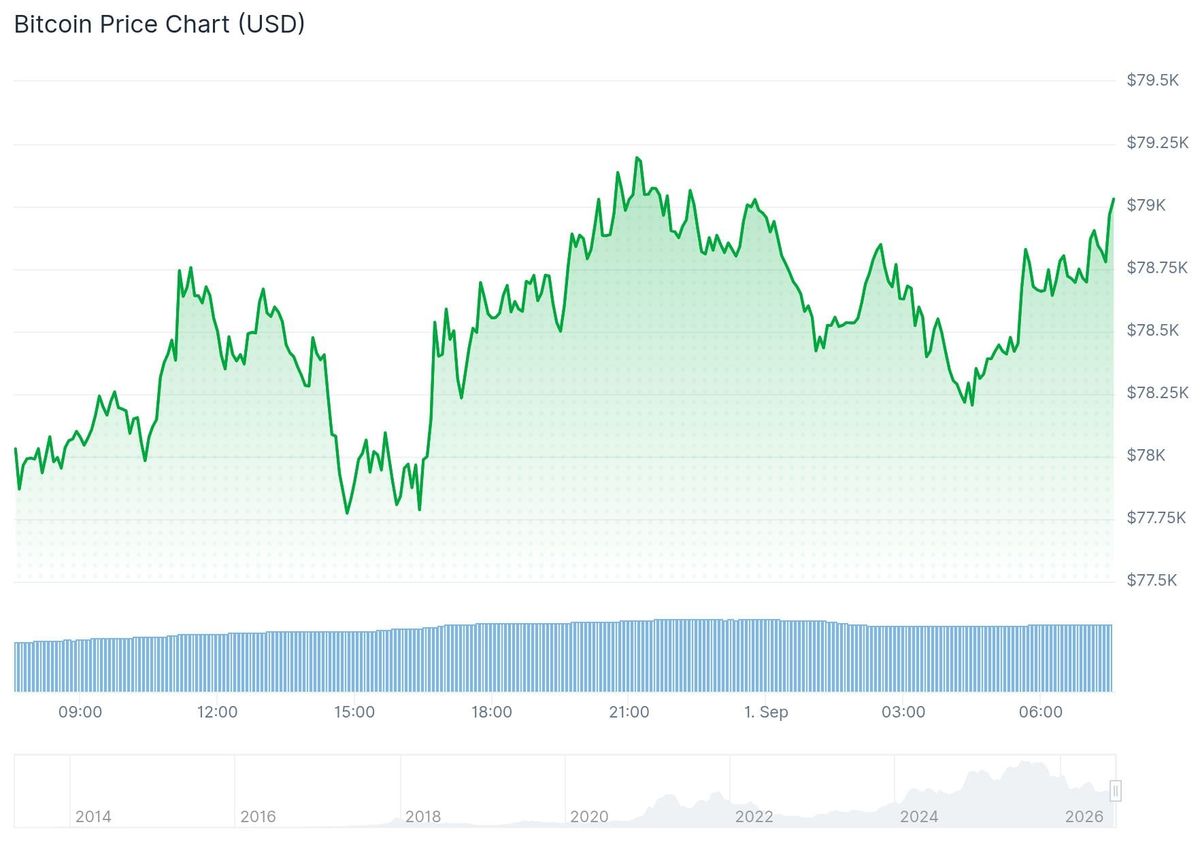 Bitcoin koers CoinGecko