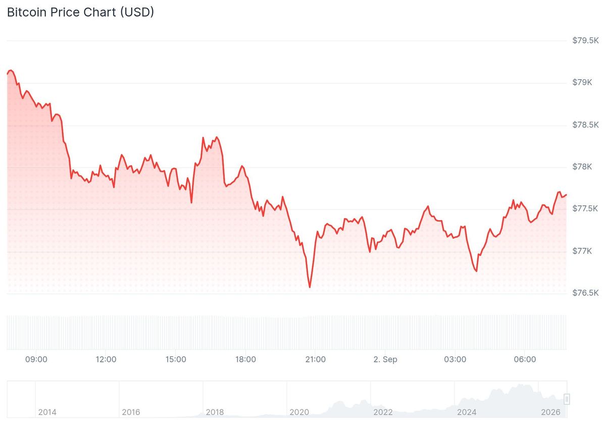 Bitcoin koers CoinGecko
