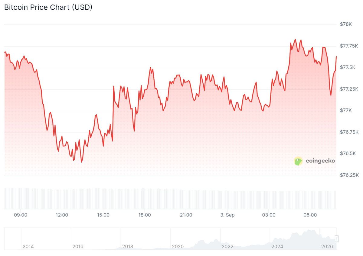 Bitcoin koers CoinGecko