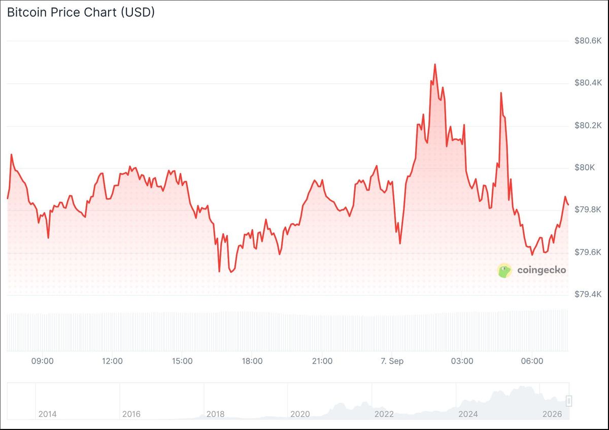 Bitcoin koers CoinGecko