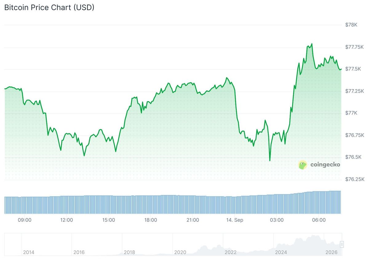 Bitcoin koers CoinGecko