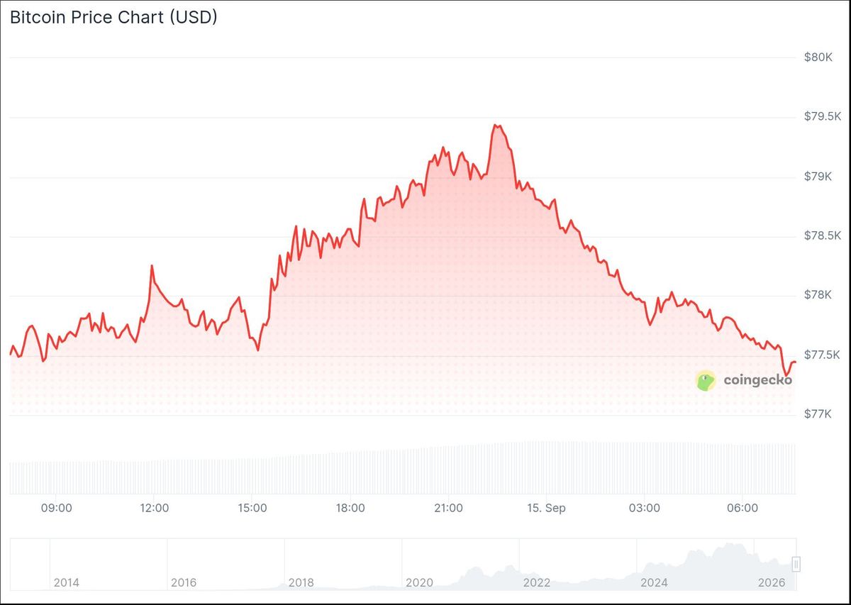 Bitcoin koers CoinGecko