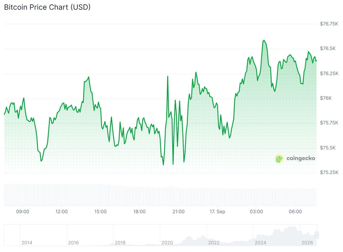 Bitcoin koers CoinGecko