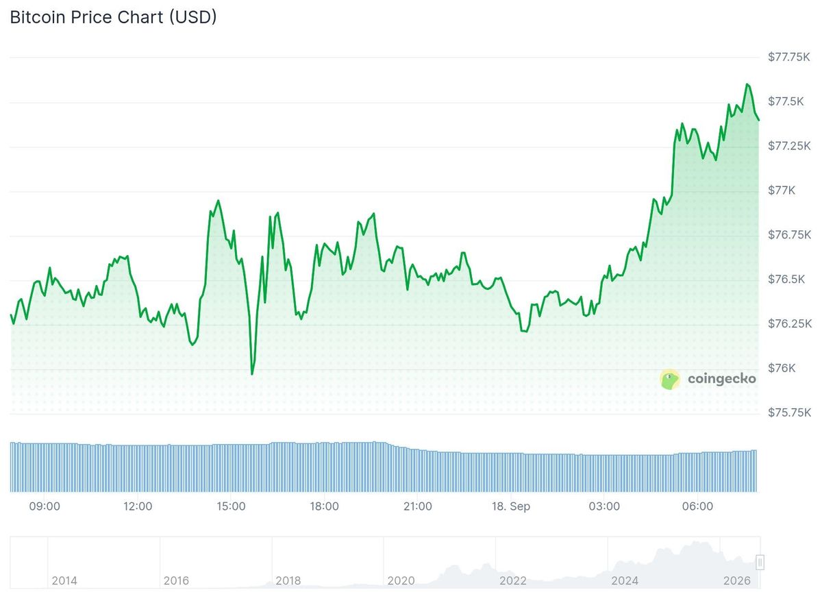 Bitcoin koers CoinGecko