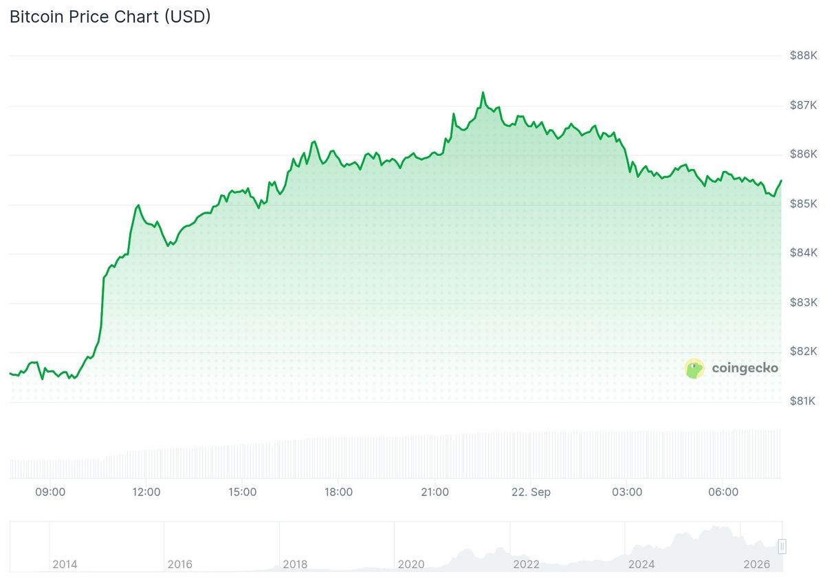 Bitcoin koers CoinGecko