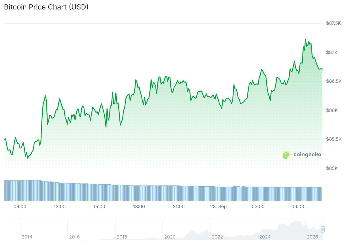Bitcoin koers CoinGecko