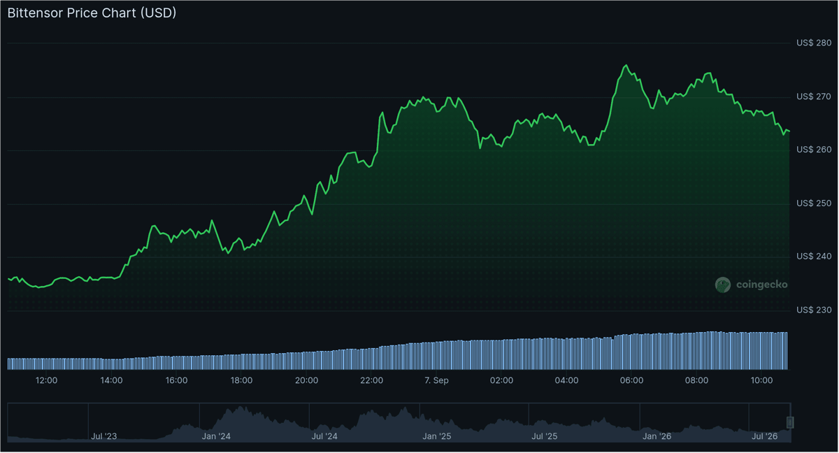 De koers van bittensor over de afgelopen 24 uur. Bron: CoinGecko.