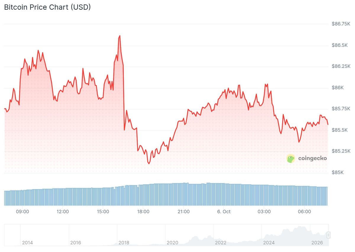 Bitcoin koers CoinGecko