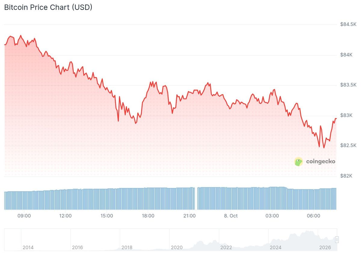 Bitcoin koers CoinGecko