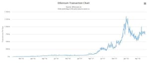 Zoekterm “Ethereum” is meer dan 110 miljoen keer gegoogled