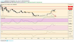 Bitcoin (BTC) koers weekanalyse: Scenario planning