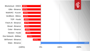 IEO’s presteren slecht, investeerders verliezen tot 98%, aldus rapport BitMEX