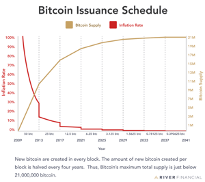bitcoin-inflatie Inflatie VS moet terug naar 2% voor bullmarkt, maar dat kan lang duren