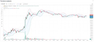 Bollinger Bands day trading