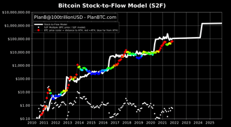 stock to flow model stock to flow model