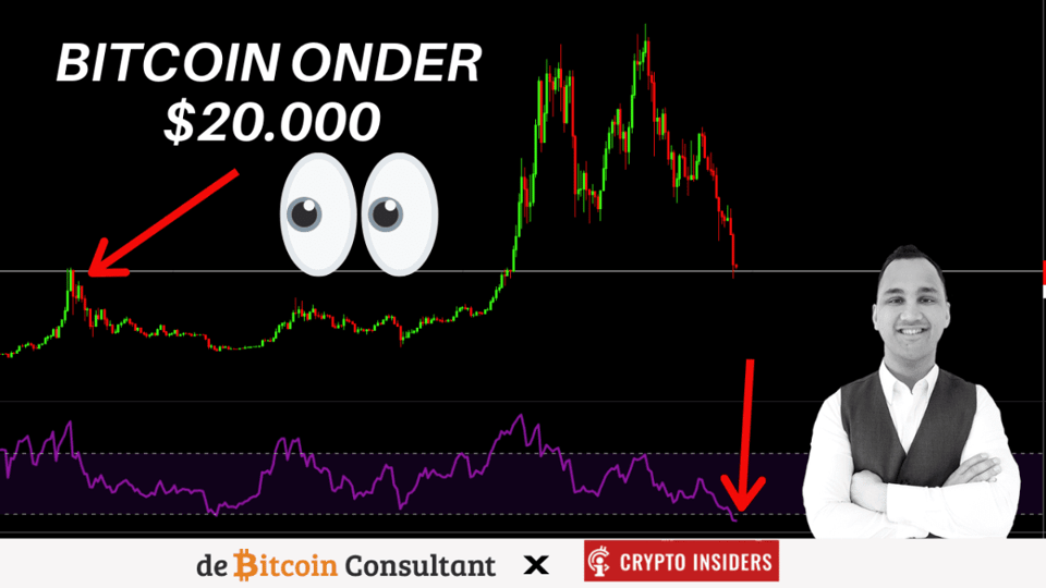 Bitcoin dipt onder $20.000: Prijs target op $12.500?