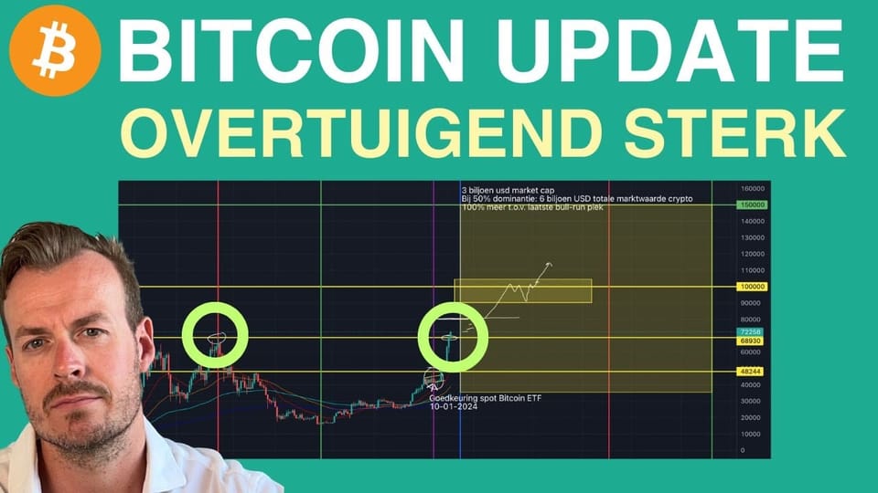 Bitcoin prijs breekt $70.000, maar we zijn er nog lang niet