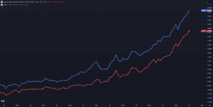 Japanse staatsobligaties 10 jaar (rood) en 20 jaar (blauw)